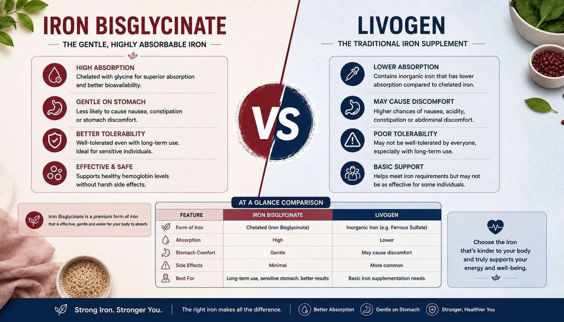 Iron Bisglycinate vs Livogen India - Which Iron Is Right for You?