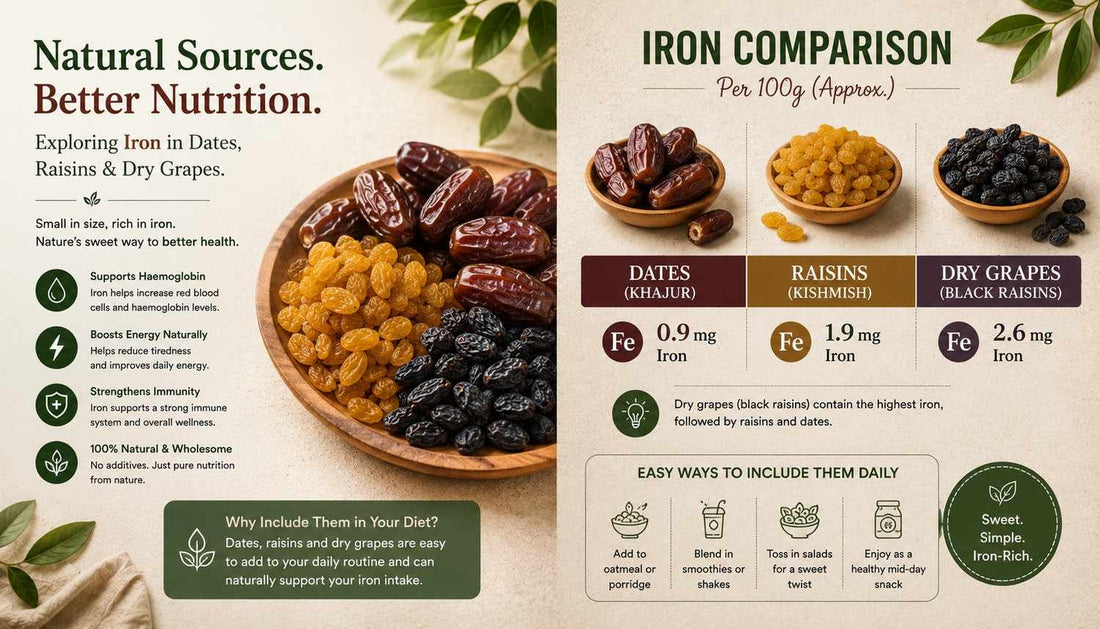 Iron in Dates (Khajur) and Raisins (Kishmish) India - How Much You Really Get