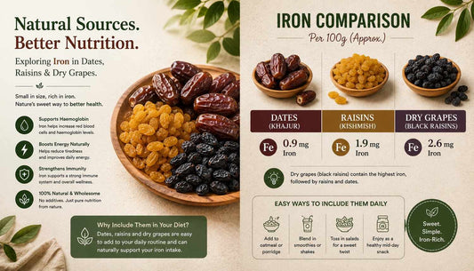 Iron in Dates (Khajur) and Raisins (Kishmish) India - How Much You Really Get